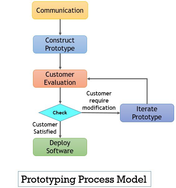 Fast Prototyping In Design Thinking - A Closer Look!
