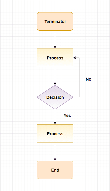 How to make a flowchart with Getflowchart Online Flowchart Maker